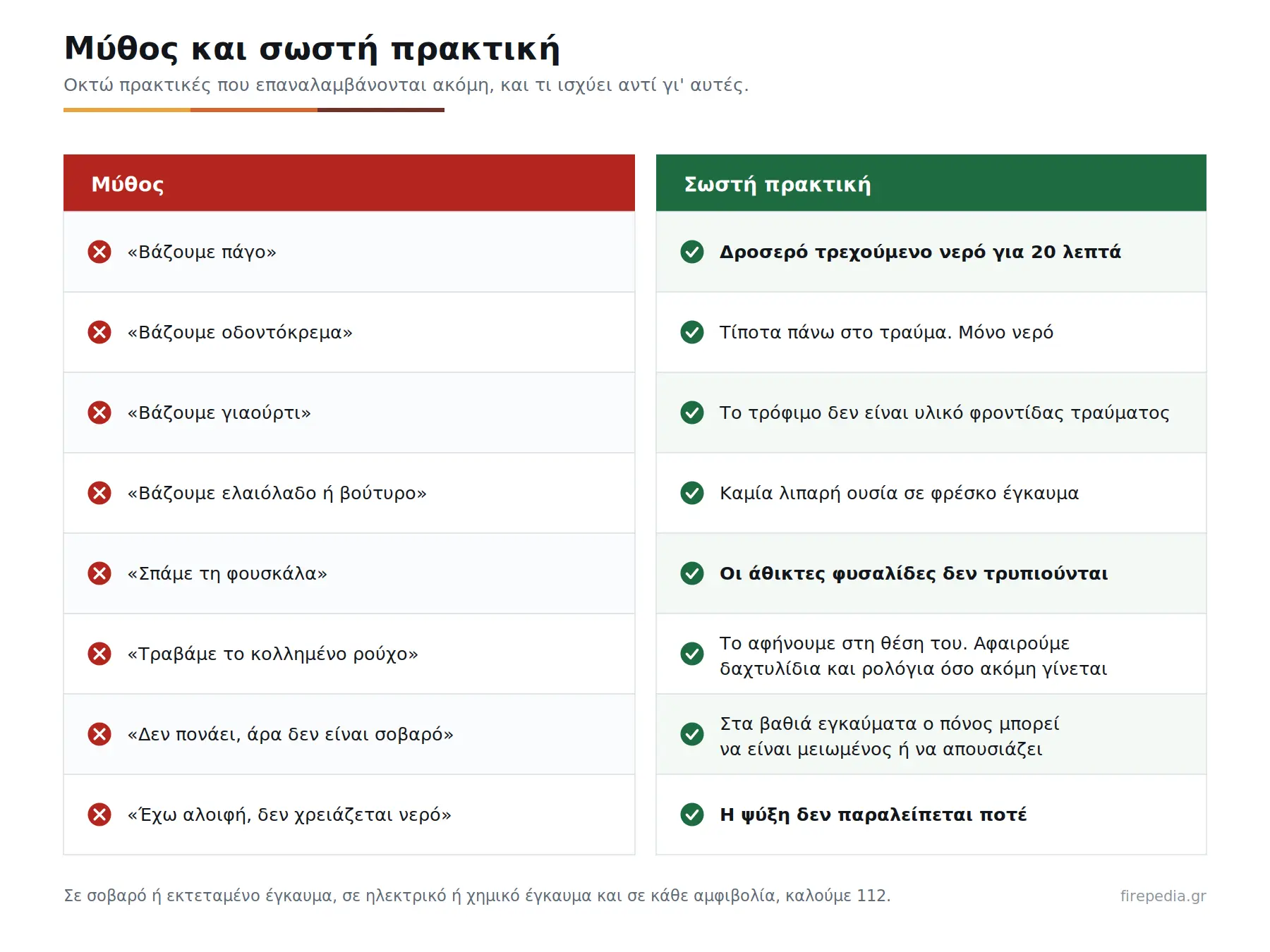 Μύθος και σωστή πρακτική Πίνακας με οκτώ μύθους για τα εγκαύματα και τη σωστή πρακτική για καθέναν
