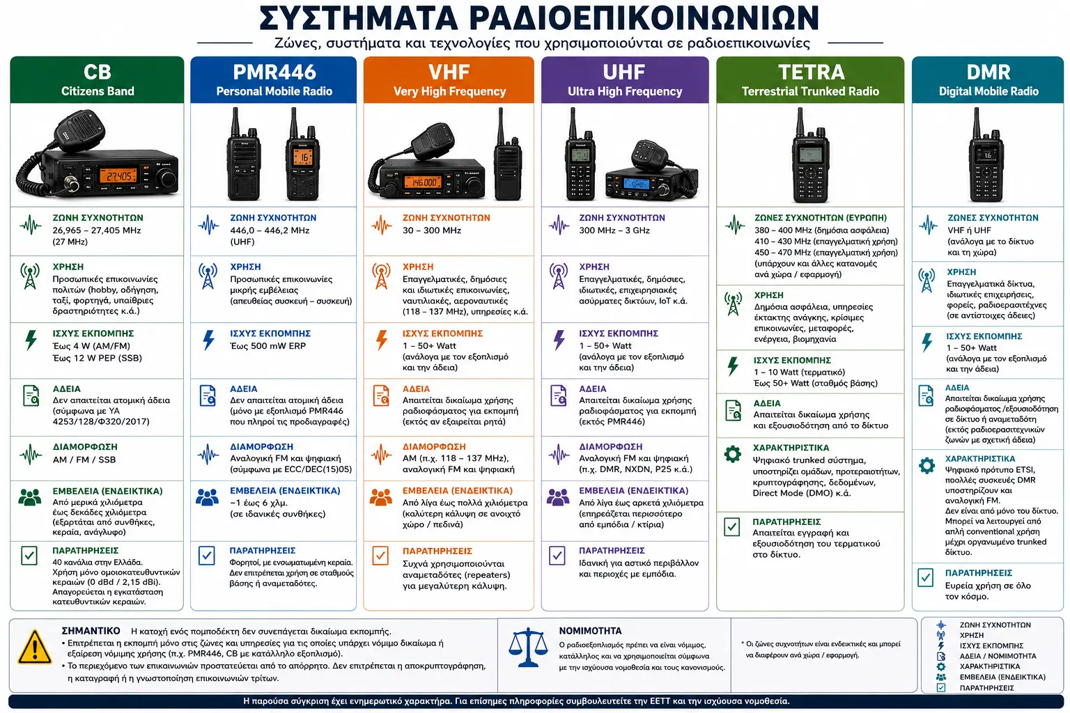 Σύγκριση CB, PMR446, VHF, UHF, TETRA και DMR στις ραδιοεπικοινωνίες